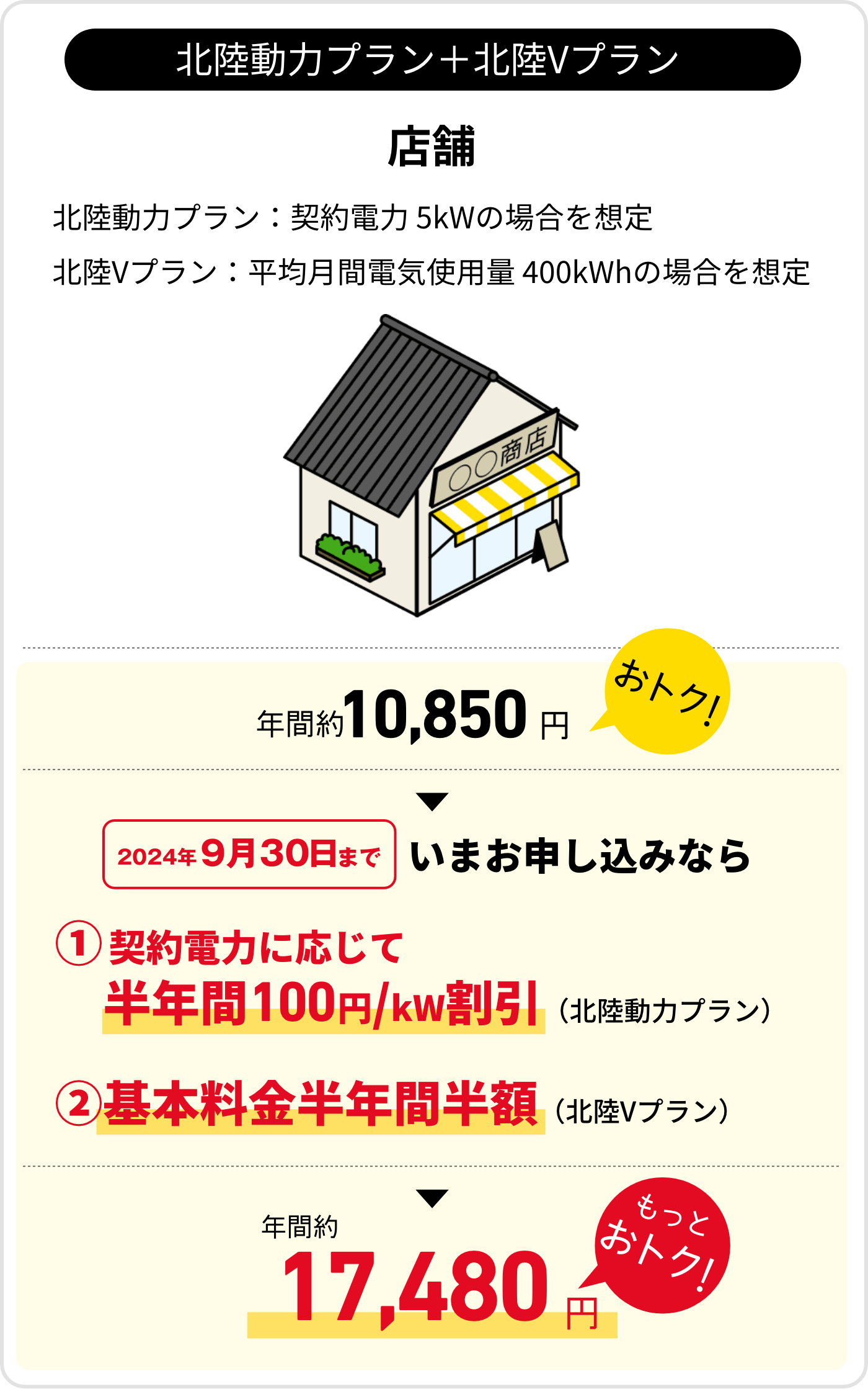 北陸動力プラン＋北陸Vプラン　店舗　北陸動力プラン：契約電力 5kWの場合を想定　北陸Vプラン：平均月間電気使用量 400kWhの場合を想定　年間約10,850円おトク！　2024年9月30日まで　いまお申し込みなら　①契約電力に応じて半年間100円/kW割引（北陸動力プラン）　②基本料金半年間半額（北陸Vプラン）　年間約17,480円　もっとおトク！