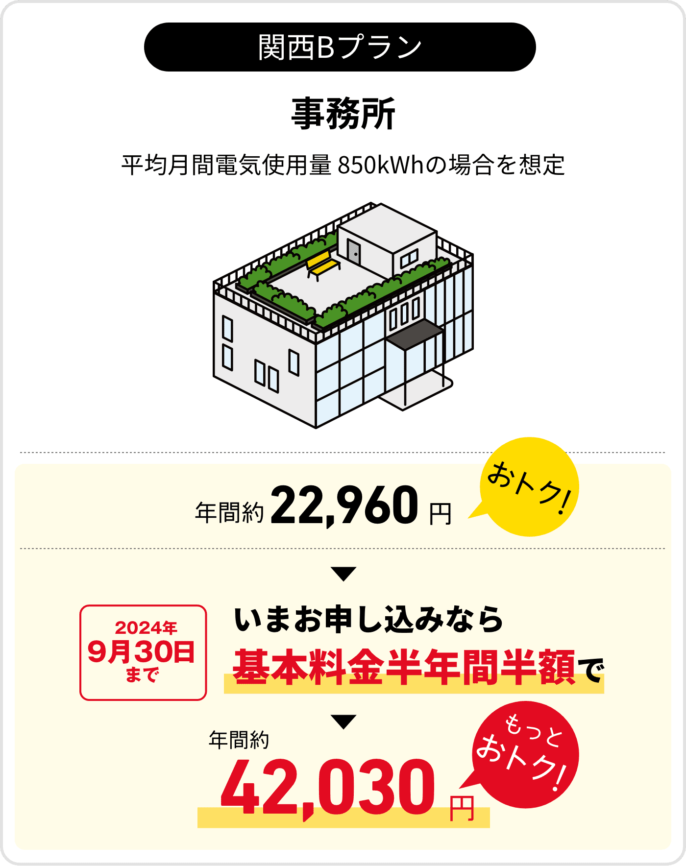 関西Bプラン　事務所　平均月間電気使用量850kWhの場合を想定　年間約22,960円おトク！　2024年9月30日まで　いまお申し込みなら基本料金半年間半額で　年間約42,030円　もっとおトク！