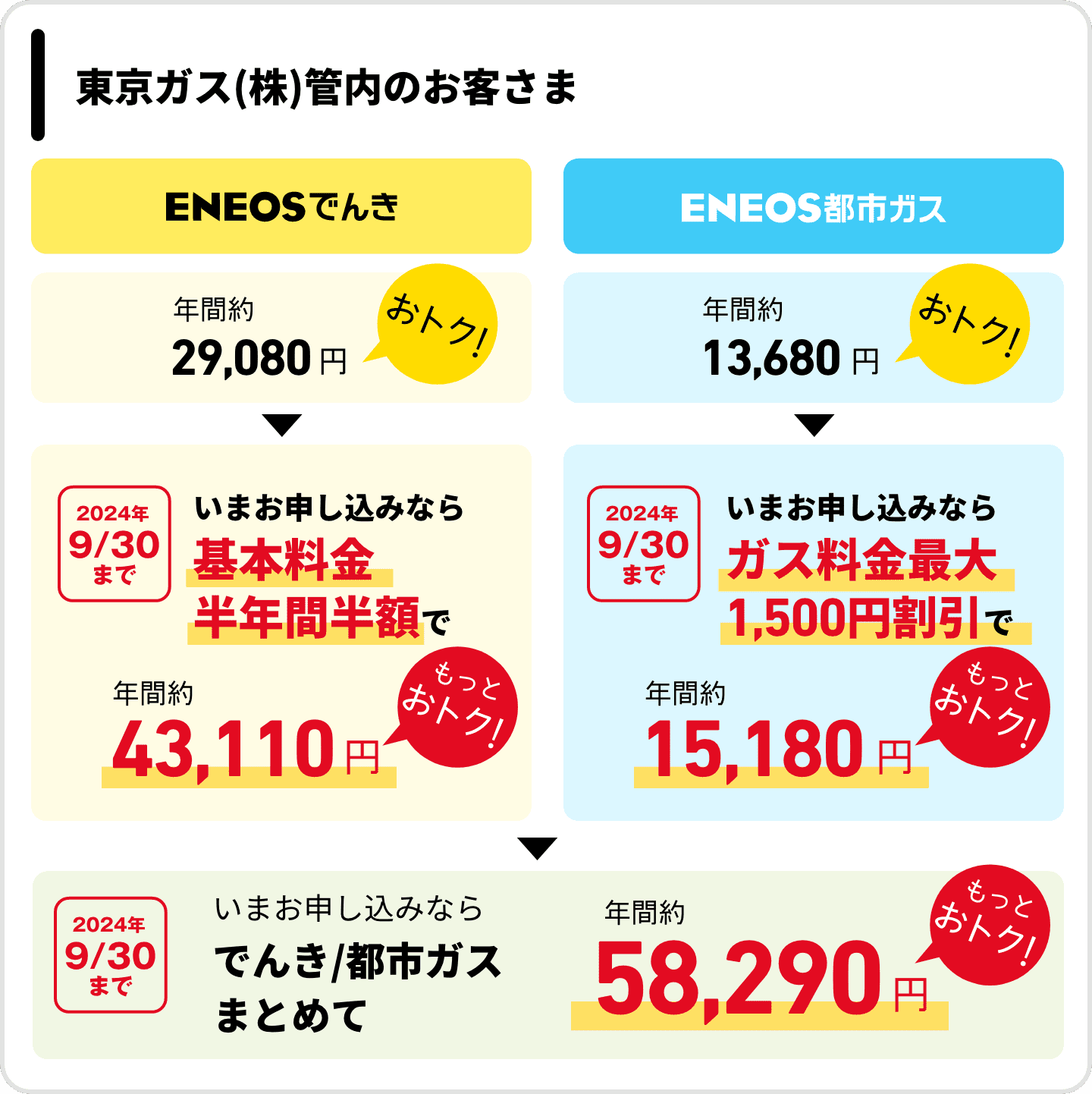 東京ガス（株）管内のお客さま　ＥＮＥＯＳでんき　年間約29,080円おトク！　2024年9月30日まで　いまお申し込みなら　基本料金半年間半額で　年間約43,110円もっとおトク！　ＥＮＥＯＳ都市ガス　年間約13,680円おトク！　2024年9月30日まで　いまお申し込みならガス料金最大1,500円割引で　年間約15,180円もっとおトク！　2024年9月30日まで　いまお申し込みなら　でんき/都市ガスまとめて　年間約58,290円もっとおトク！