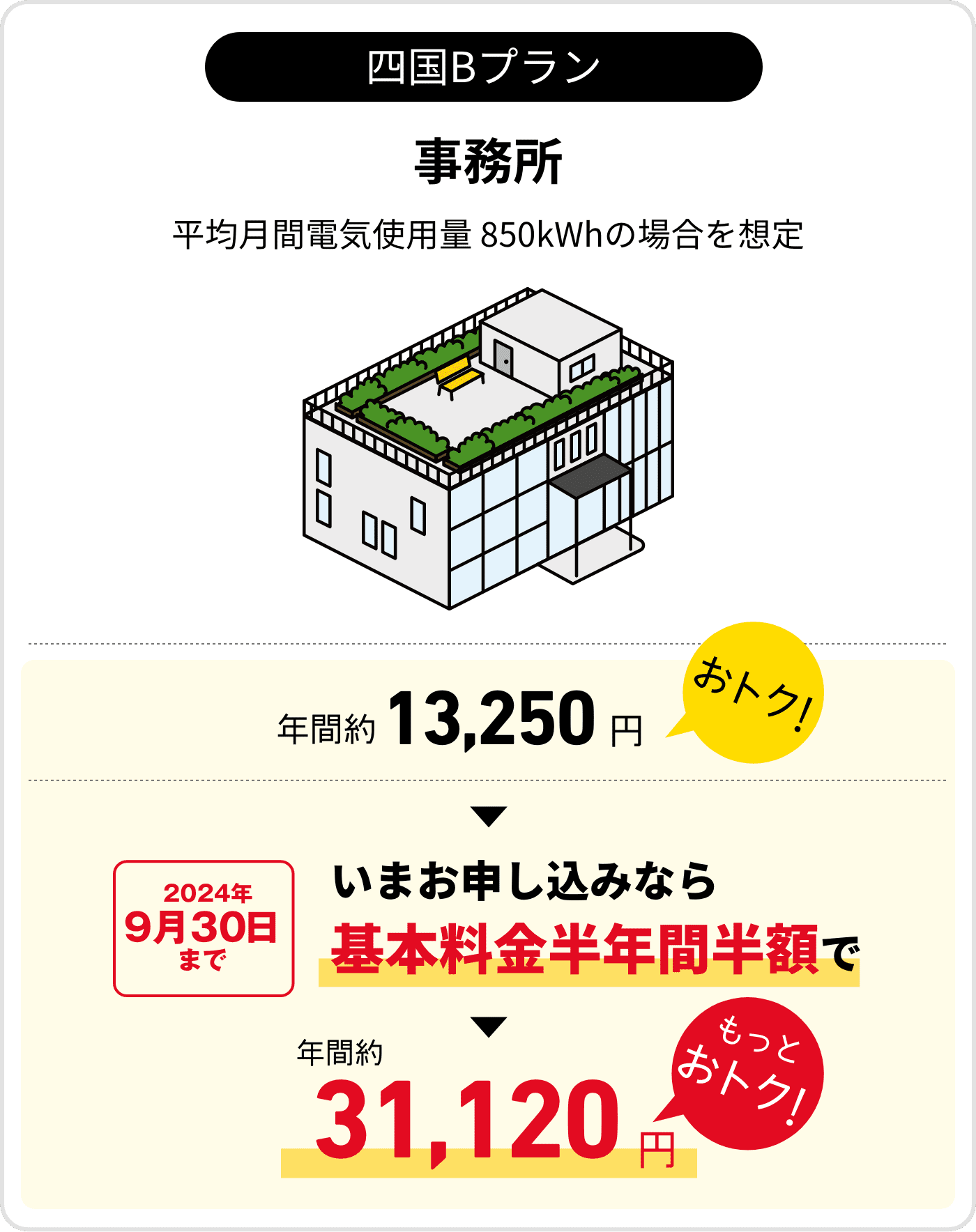 四国Bプラン　事務所　平均月間電気使用量850kWhの場合を想定　年間約13,250円おトク！　2024年9月30日まで　いまお申し込みなら基本料金半年間半額で　年間約31,120円　もっとおトク！