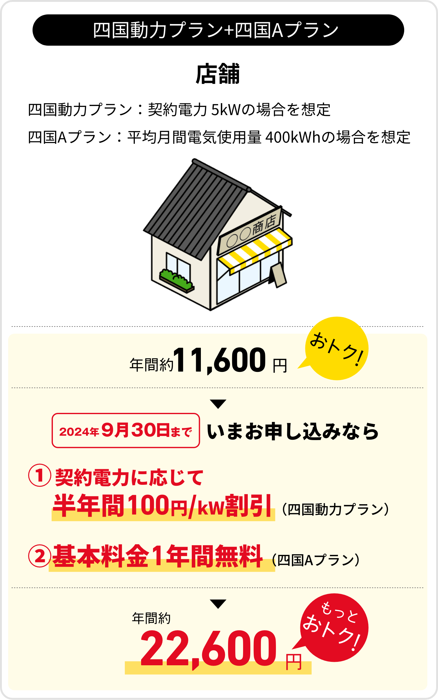 四国動力プラン+四国Aプラン　店舗　四国動力プラン：契約電力 5kWの場合を想定　四国Aプラン：平均月間電気使用量 400kWhの場合を想定　年間約11,600円おトク！　2024年9月30日まで　いまお申し込みなら　①契約電力に応じて半年間100円/kW割引（四国動力プラン）　②基本料金1年間無料（四国Aプラン）年間約22,600円　もっとおトク！