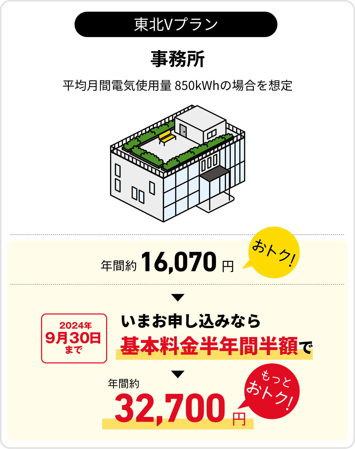 東北Vプラン　事務所　平均月間電気使用量850kWhの場合を想定　年間約16,070円おトク！　2024年9月30日まで　いまお申し込みなら基本料金半年間半額で　年間約32,700円　もっとおトク！