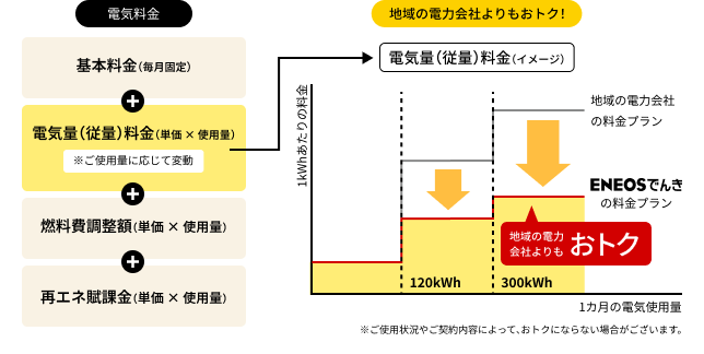 おトクでシンプルな料金プラン