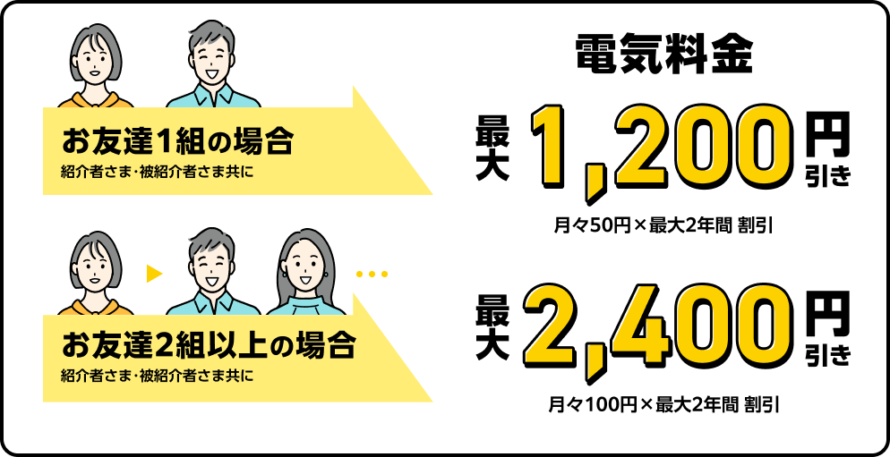 お友達1組の場合 紹介者さま・被紹介者さま共に電気料金最大1,200円引き お友達2組以上の場合 紹介者さま・被紹介者さま共に電気料金最大2,400円引き