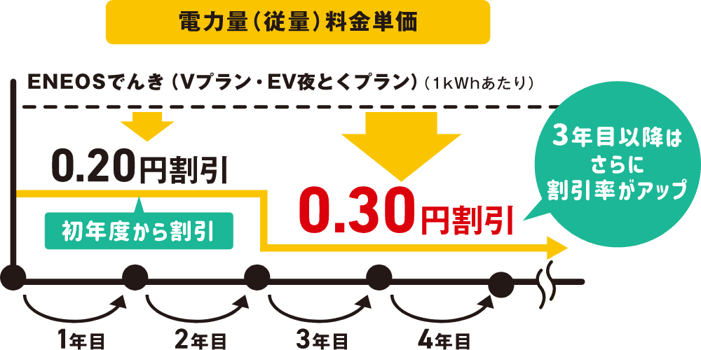 電力量（従量）料金単価のグラフ
