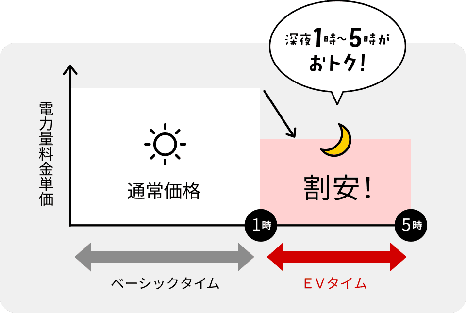 深夜1時〜5時がおトク！