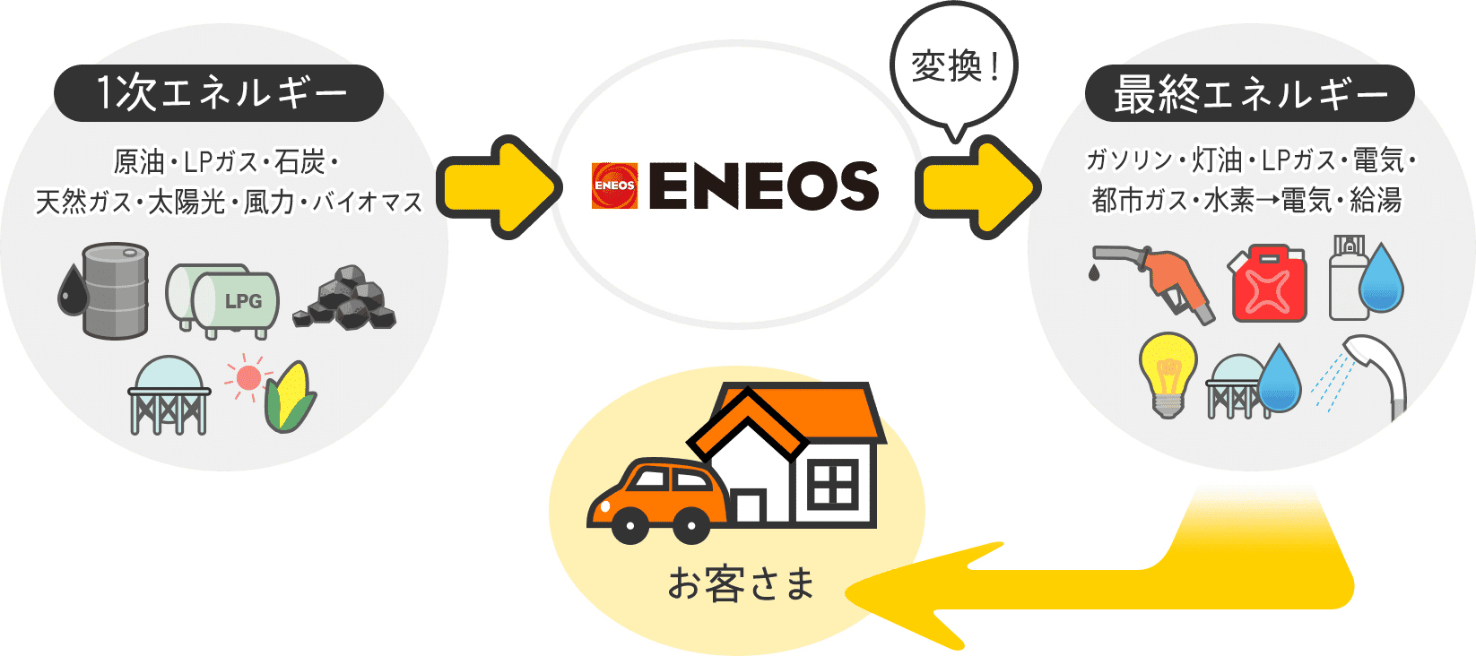 一次エネルギーをお客さまにお届けする流れ