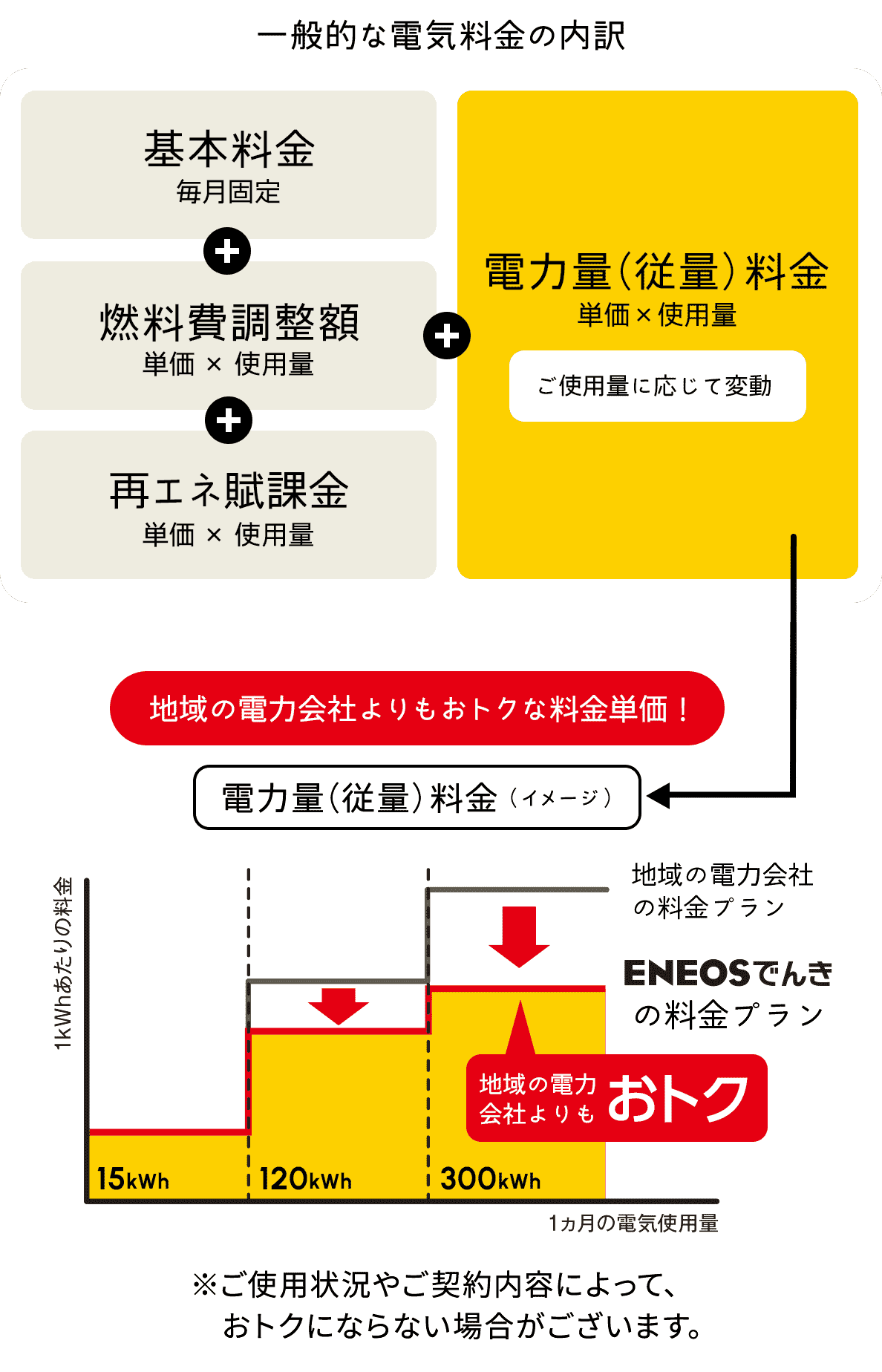 電力量（従量）料金（イメージ）
