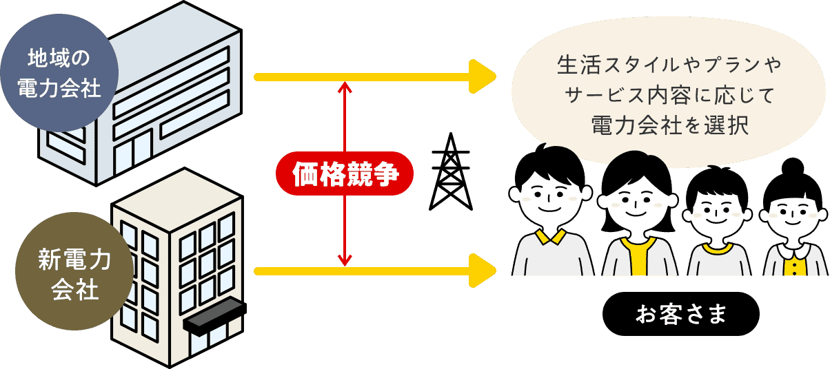 生活スタイルやプランやサービス内容に応じて電力会社を選択