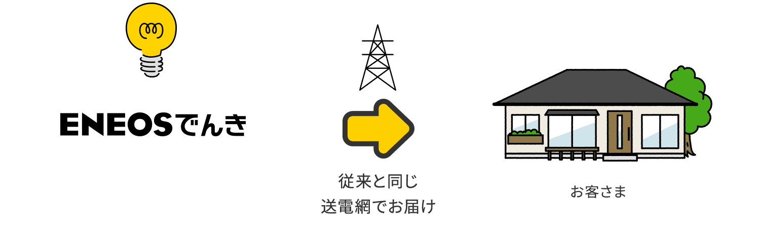 従来と同じ送電網でお届け
