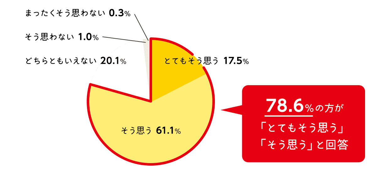 78.6%の方が「とてもそう思う」「そう思う」と回答