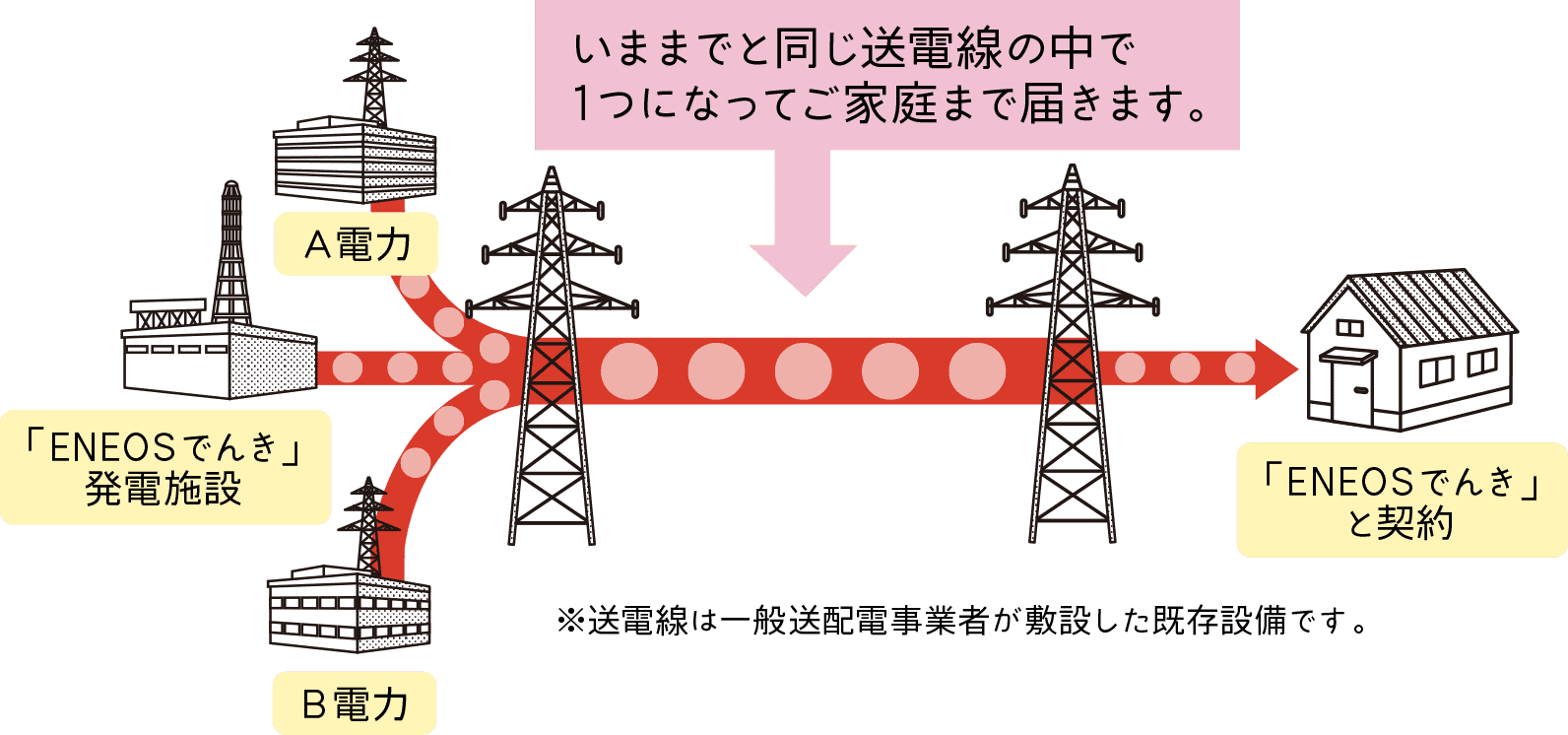 いままでと同じ送電線の中で1つになってご家庭まで届きます。