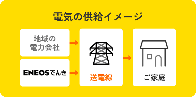 電気の供給イメージ ガスの供給イメージ