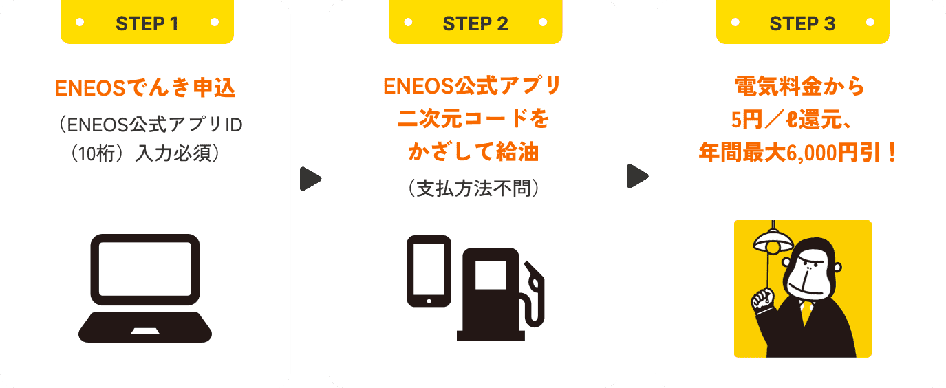 STEP1 ENEOSでんき申込 （ENEOSアプリID入力必須） STEP2 ENEOSアプリ二次元コードをかざして給油 （支払方法不問） STEP3 電気料金から5円/ℓ、最大6,000円還元！