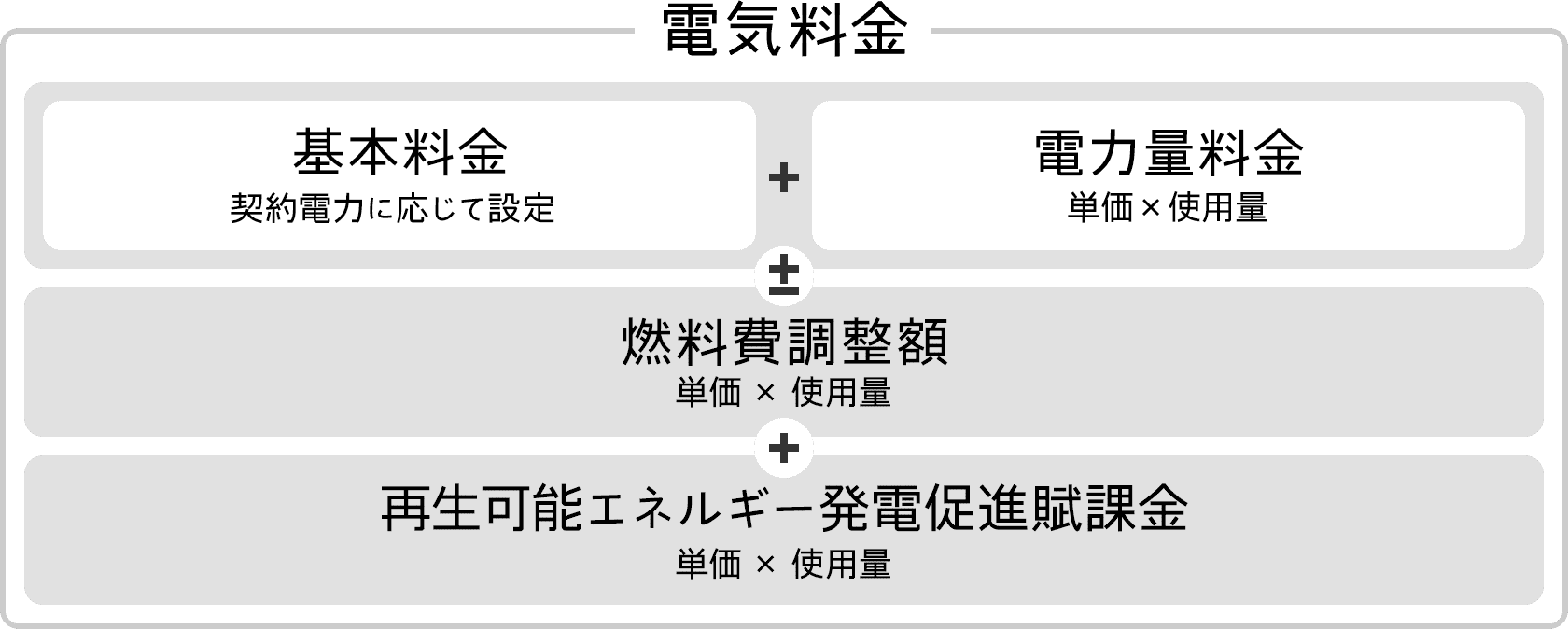 電気料金内訳