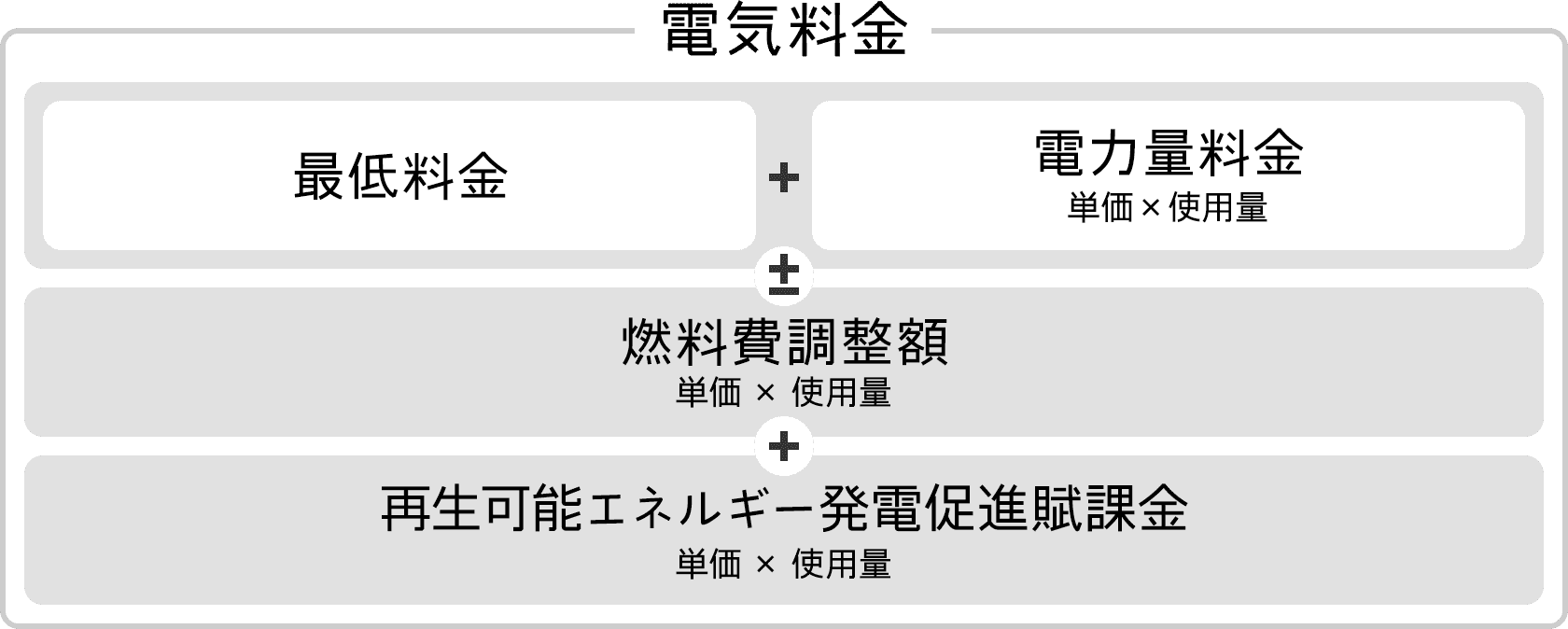 電気料金内訳