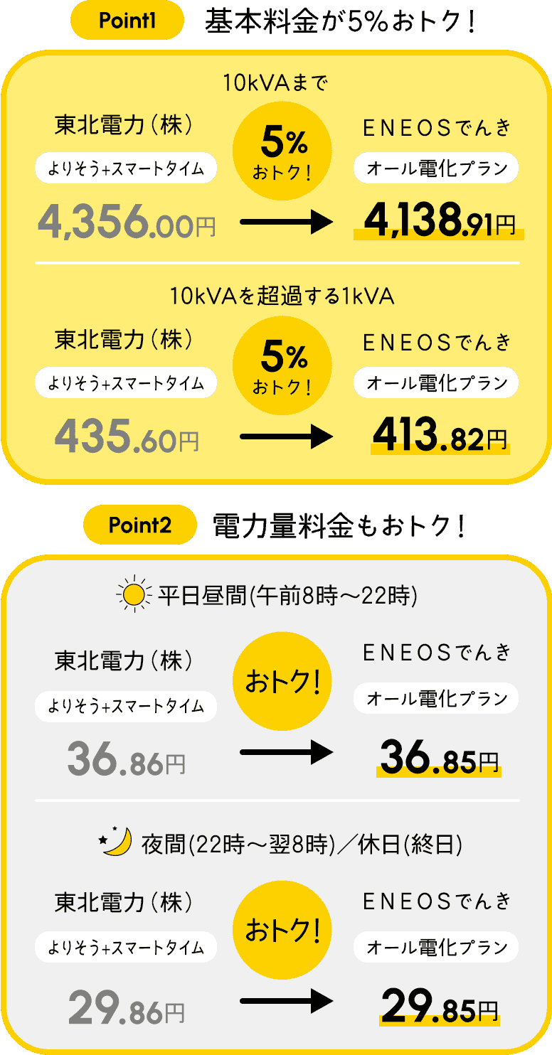 おトク額の内容