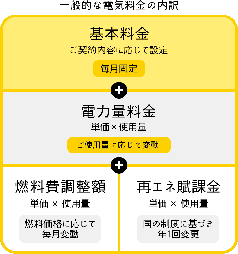 一般的な電気料金の内訳