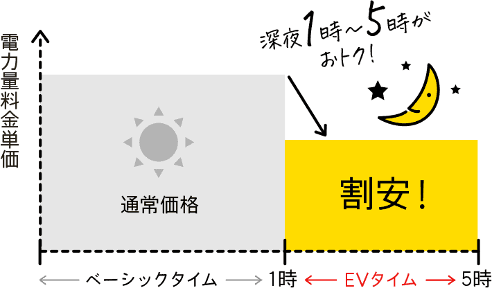 1時〜5時がおトク！