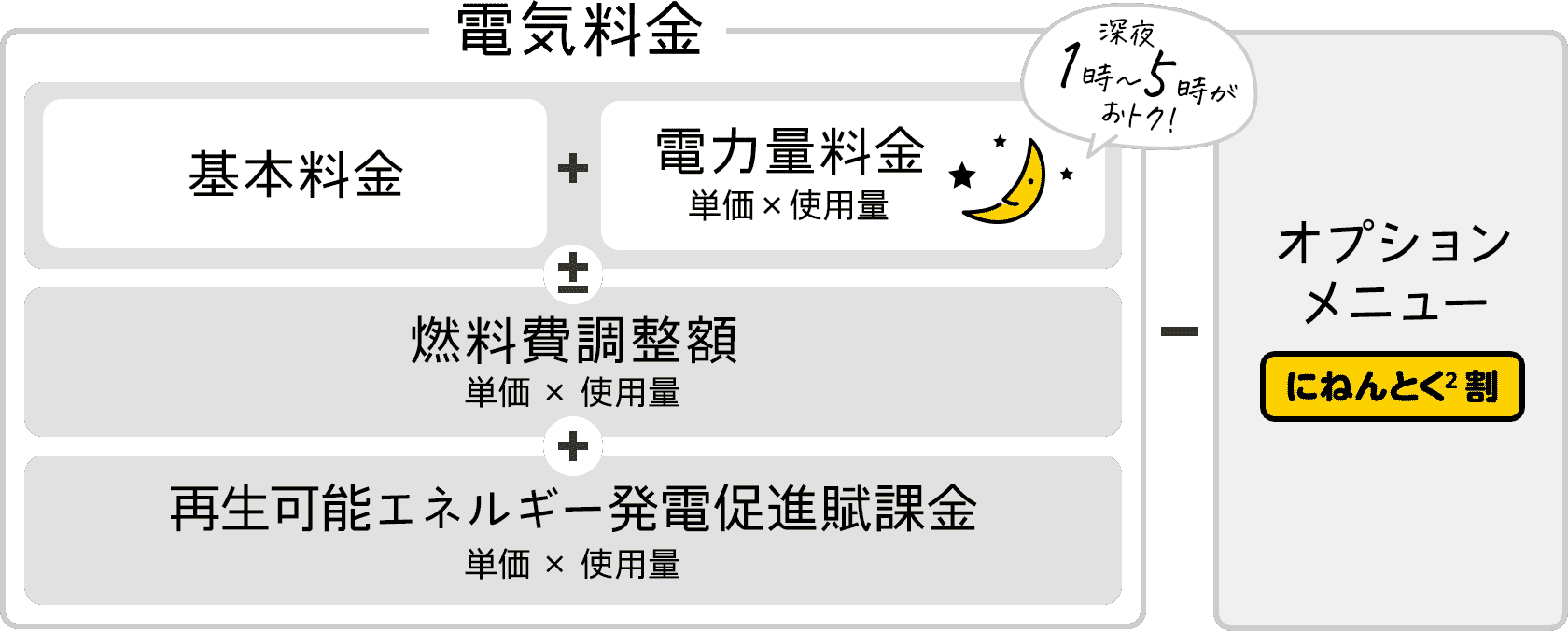 電気料金内訳