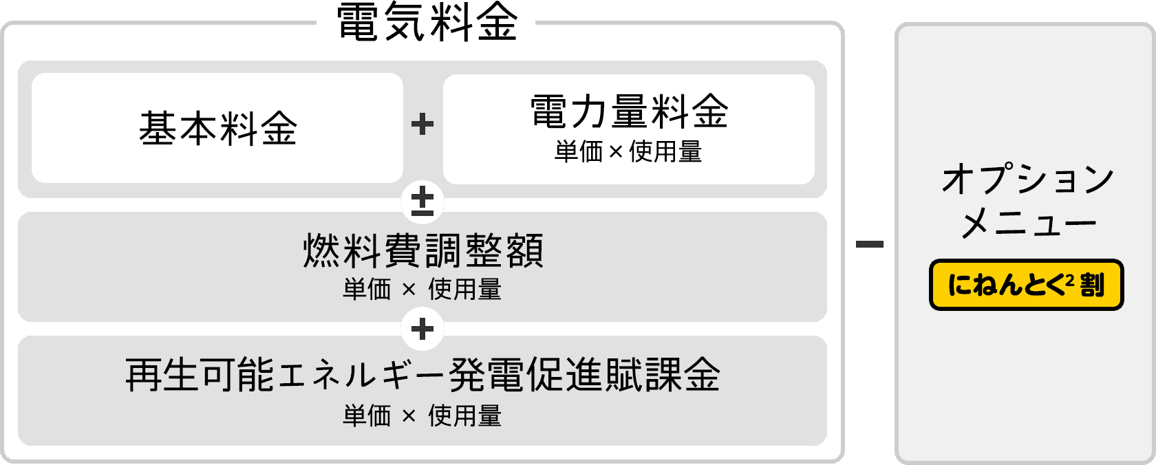 電気料金内訳
