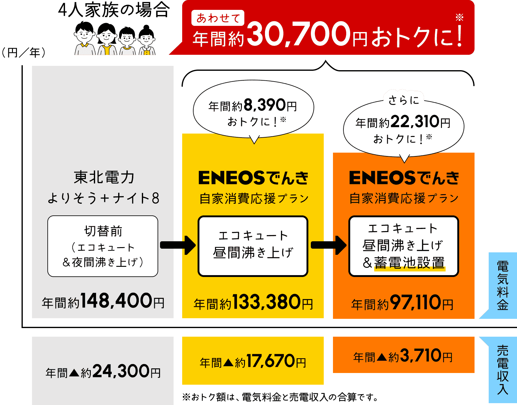 4人家族の場合のおトク額の一例