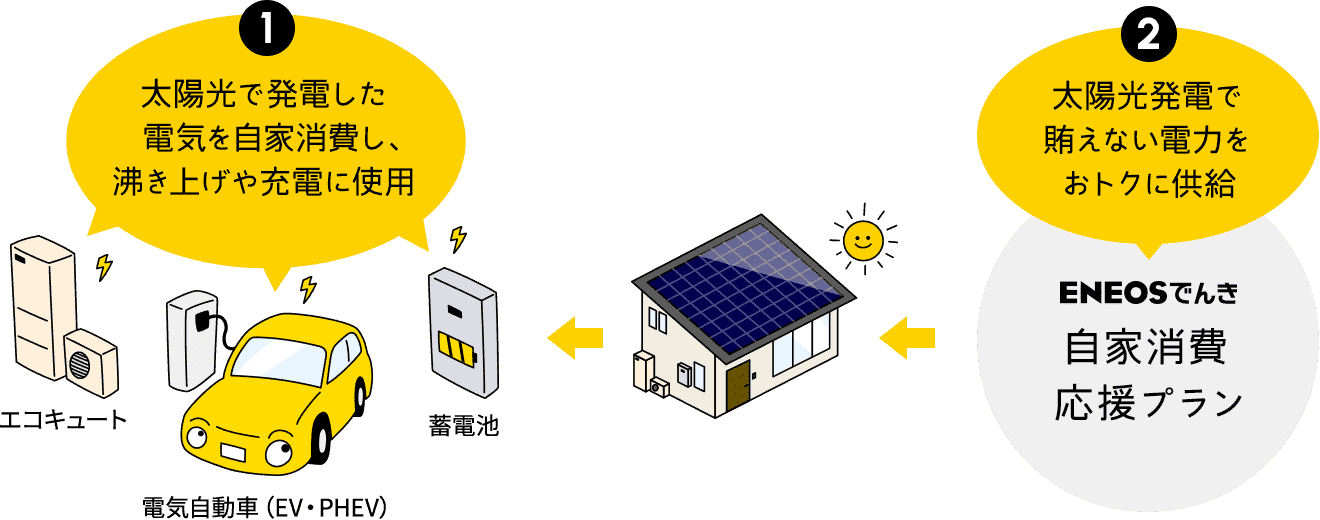 ①太陽光で発電した電気を自家消費し、沸き上げや充電に使用 ②【ＥＮＥＯＳでんき自家消費応援プラン】太陽光発電で賄えない電力をおトクに供給