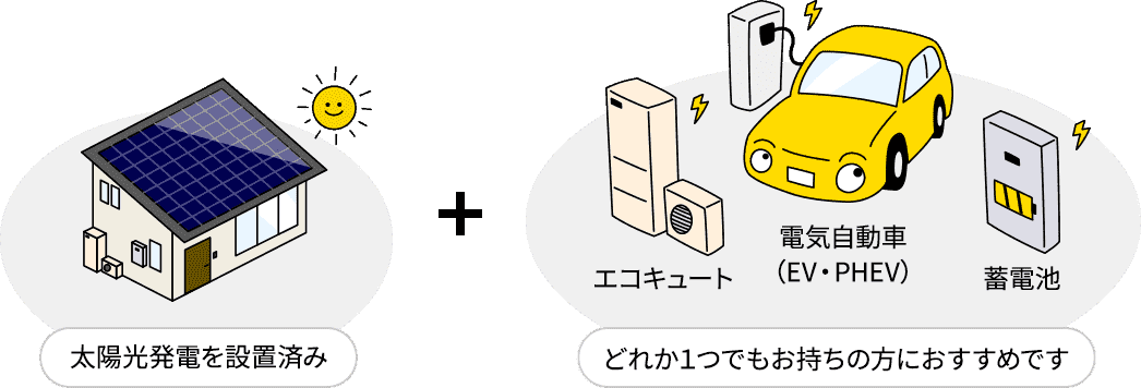 太陽光発電を設置済み＋エコキュート・電気自動車（EV・PHEV）・蓄電池 どれか１つでもお持ちの方におすすめです