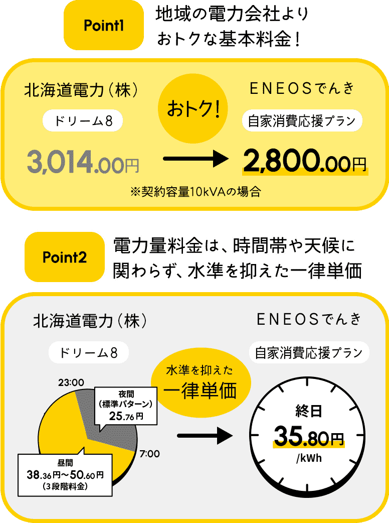 おトク額の内容