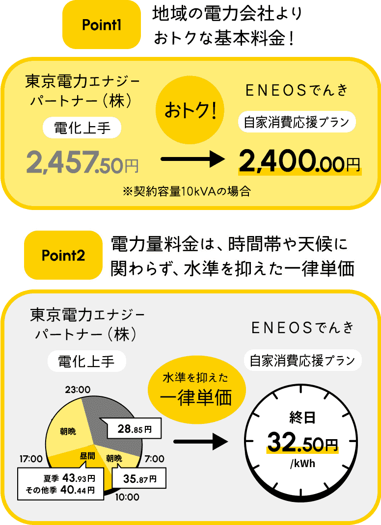 おトク額の内容