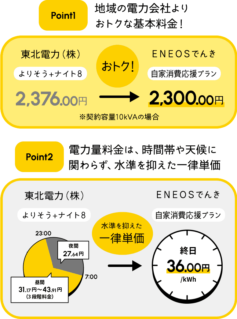 おトク額の内容