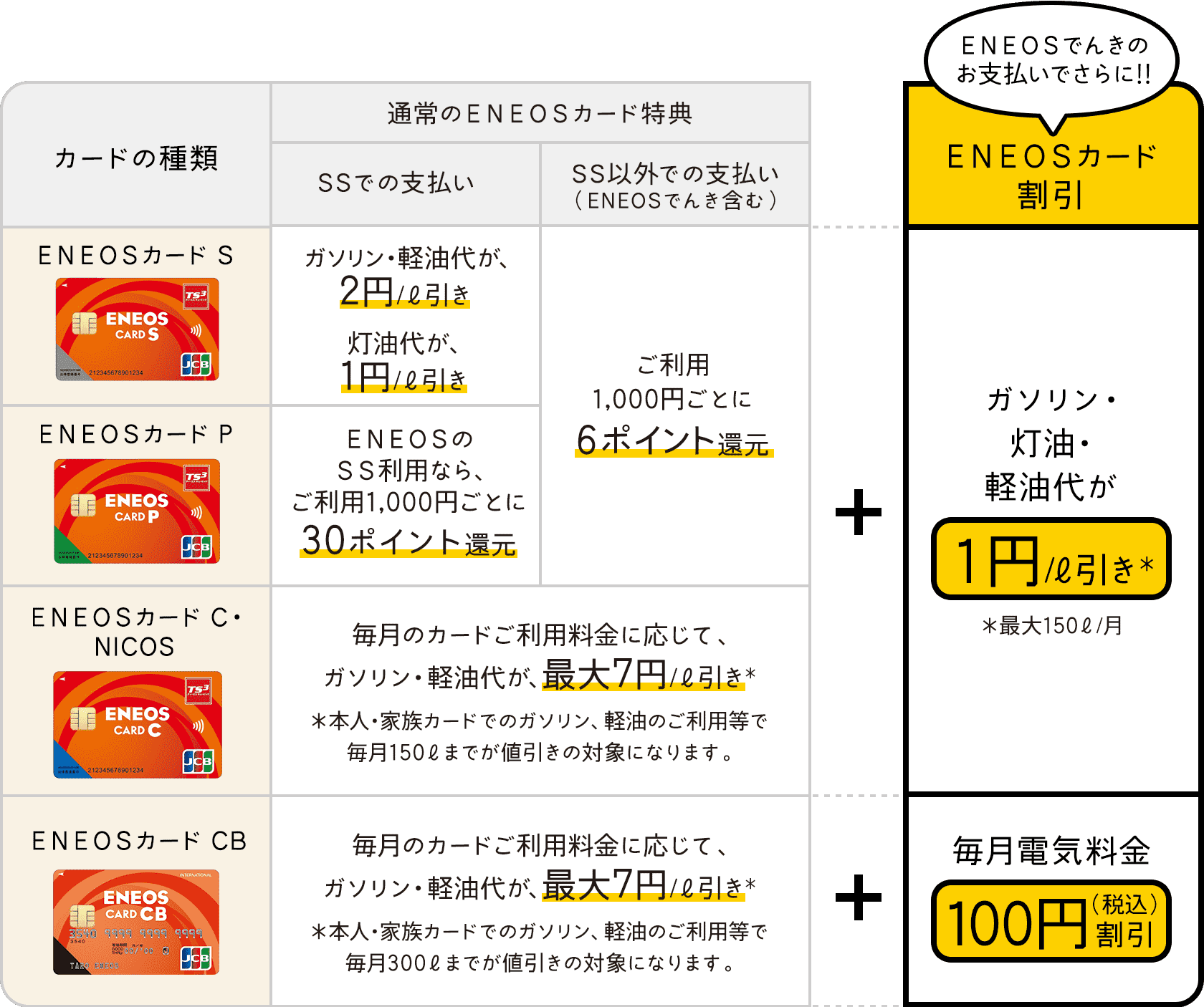 ＥＮＥＯＳカード