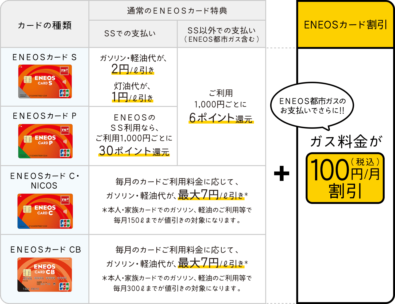 ＥＮＥＯＳカード