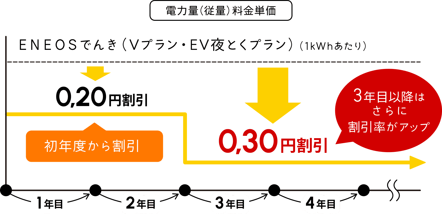 電力量（従量）料金単価