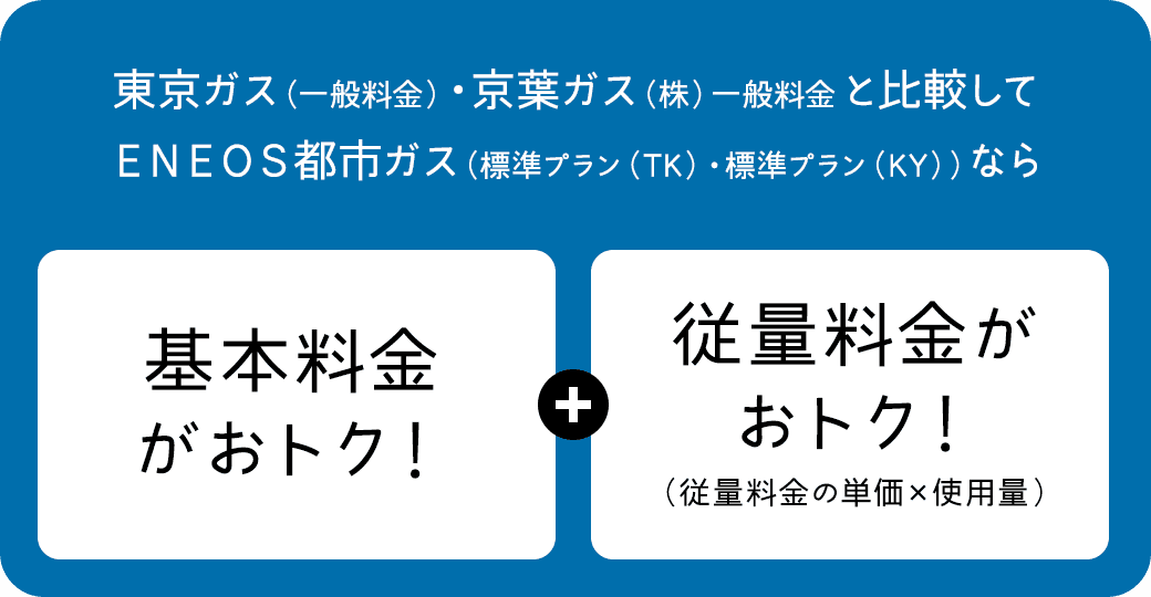 東京ガス（一般料金）・京葉ガス（株）一般料金と比較してＥＮＥＯＳ都市ガス（標準プラン（TK）・標準プラン（KY））なら基本料金がおトク！+従量料金がおトク！