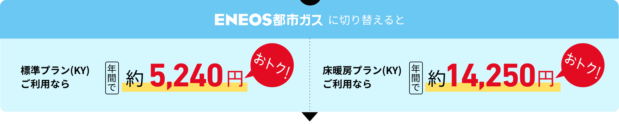 ＥＮＥＯＳ都市ガスに切り替えると　標準プラン（KY）ご利用なら年間で約5,240円おトク！　床暖房プラン（KY）なら年間で約14,250円おトク！
