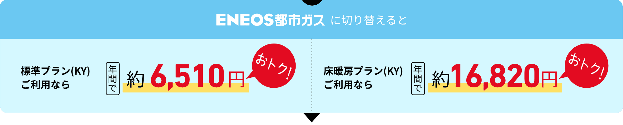 ＥＮＥＯＳ都市ガスに切り替えると　標準プラン（KY）ご利用なら年間で約6,510円おトク！　床暖房プラン（KY）なら年間で約16,820円おトク！