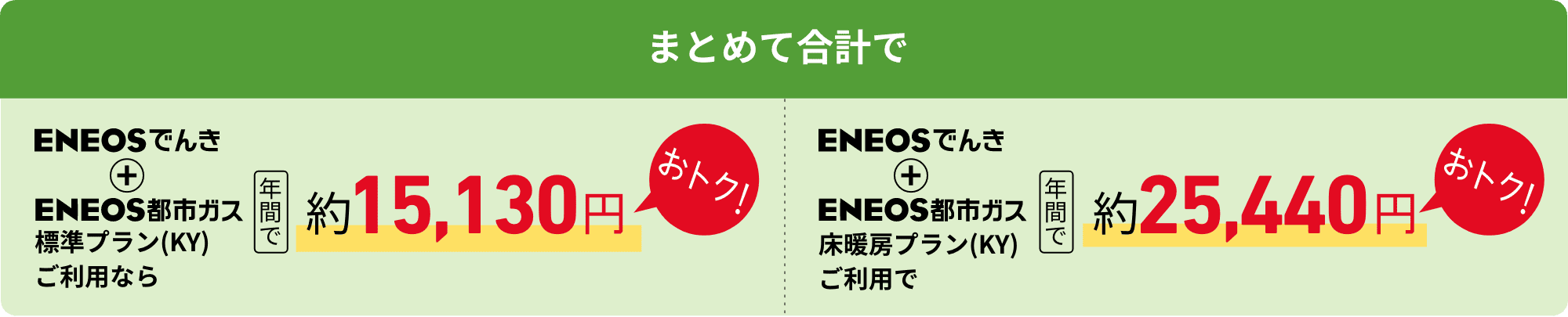 まとめて合計で　ＥＮＥＯＳでんき＋ＥＮＥＯＳ都市ガス標準プラン（KY）ご利用なら年間で約15,130円おトク！　ＥＮＥＯＳでんき＋ＥＮＥＯＳ都市ガス床暖房プラン（KY）なら年間で約25,440円おトク！