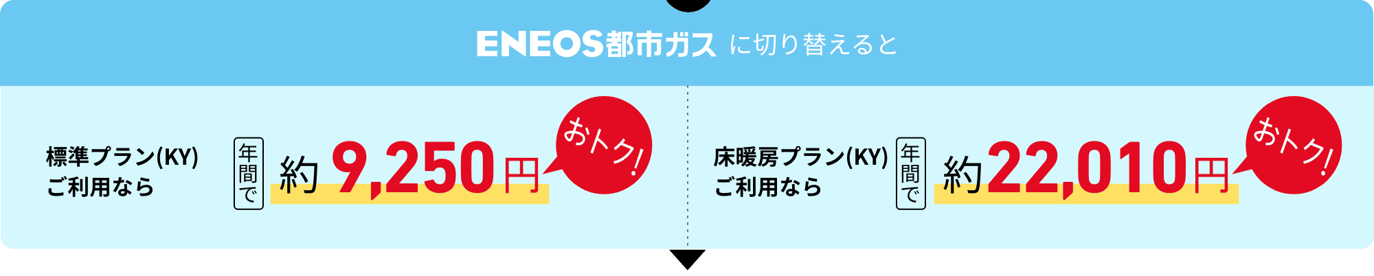 ＥＮＥＯＳ都市ガスに切り替えると　標準プラン（KY）ご利用なら年間で約9,250円おトク！　床暖房プラン（KY）なら年間で約22,010円おトク！