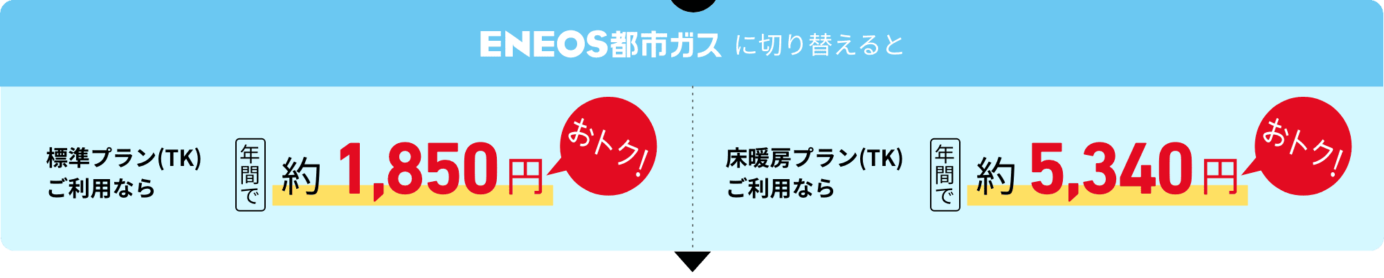 ＥＮＥＯＳ都市ガスに切り替えると　標準プラン（TK）ご利用なら年間で約1,850円おトク！　床暖房プラン（TK）なら年間で約5,340円おトク！