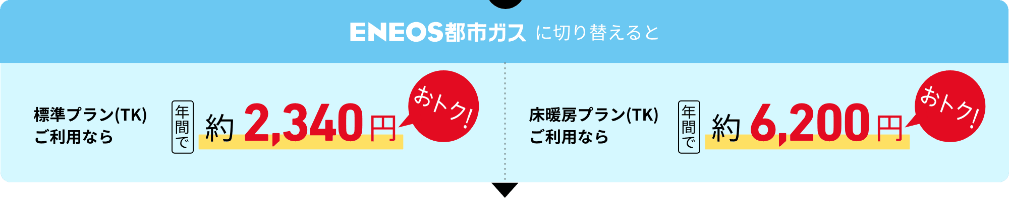 ＥＮＥＯＳ都市ガスに切り替えると　標準プラン（TK）ご利用なら年間で約2,340円おトク！　床暖房プラン（TK）なら年間で約6,200円おトク！