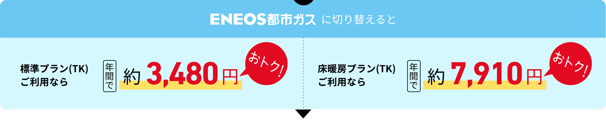 ＥＮＥＯＳ都市ガスに切り替えると　標準プラン（TK）ご利用なら年間で約3,480円おトク！　床暖房プラン（TK）なら年間で約7,910円おトク！