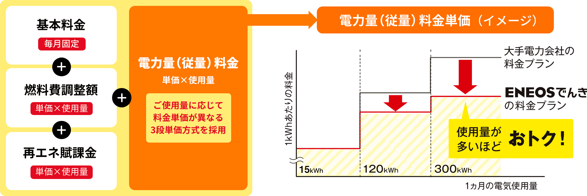 基本料金（毎月固定）＋燃料費調整額（単価✕使用量）＋再エネ賦課金（単価✕使用量）＋電力量料金（単価✕使用量）ご使用量に応じて料金単価が異なる3段単価方式を採用。 電力量（従量）料金単価（イメージ）