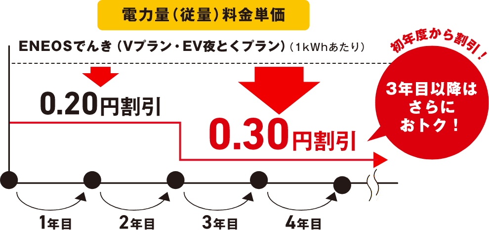 電力量（従量）料金単価のグラフ