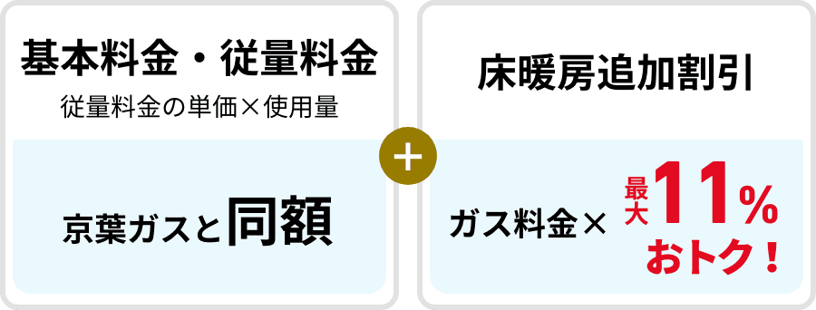 基本料金・従量料金　従量料金の単価×使用量：京葉ガスと同額＋床暖房追加割引：ガス料金×最大11％おトク！