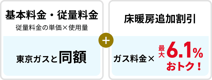 基本料金・従量料金　従量料金の単価×使用量：東京ガスと同額＋床暖房追加割引：ガス料金×最大6.1％おトク！