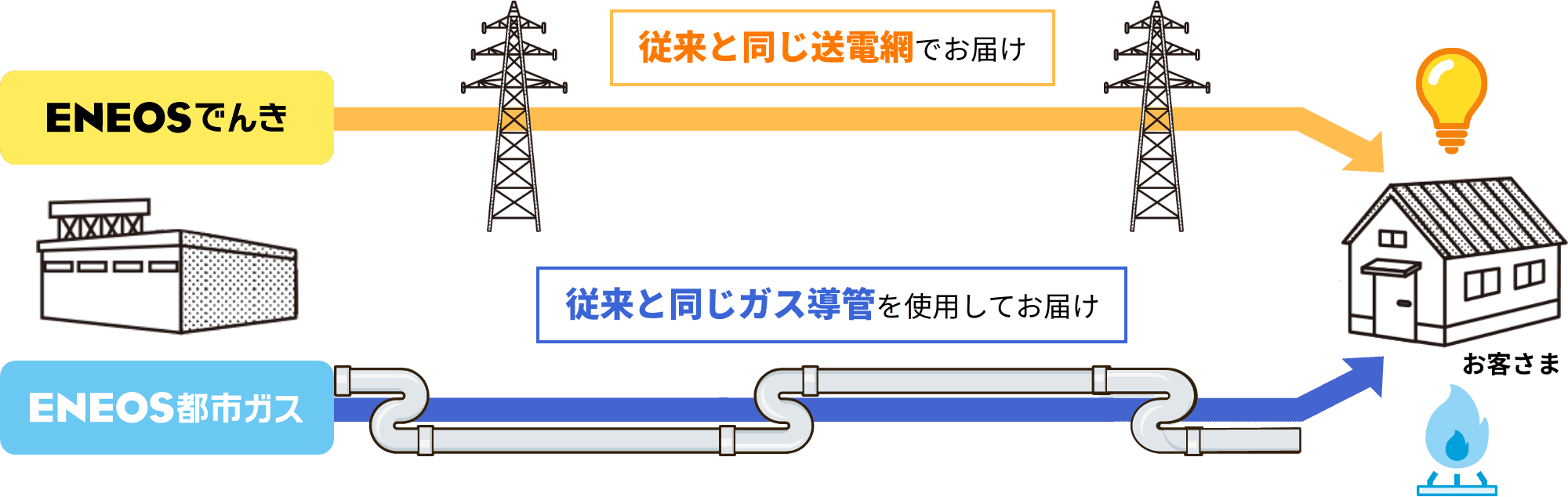 ＥＮＥＯＳでんき：従来と同じ送電網でお届け　ＥＮＥＯＳ都市ガス：従来と同じガス導管を使用してお届け