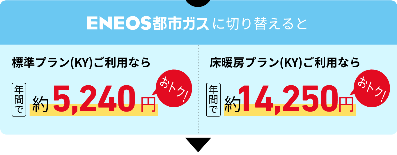 ＥＮＥＯＳ都市ガスに切り替えると　標準プラン（KY）ご利用なら年間で約5,240円おトク！　床暖房プラン（KY）なら年間で約14,250円おトク！