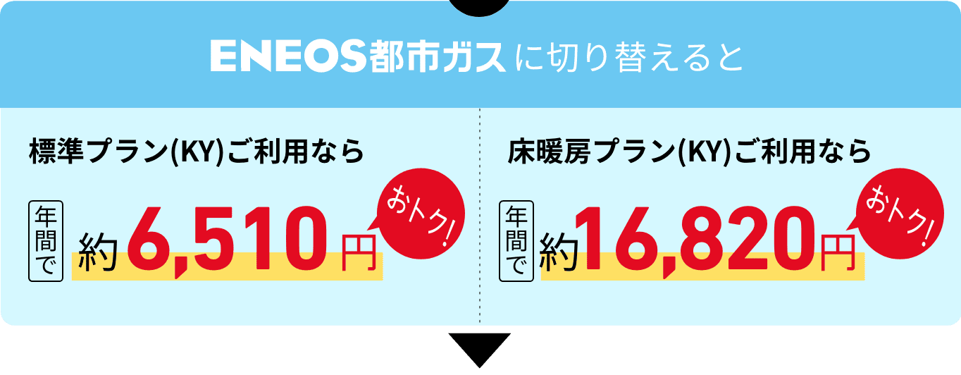 ＥＮＥＯＳ都市ガスに切り替えると　標準プラン（KY）ご利用なら年間で約6,510円おトク！　床暖房プラン（KY）なら年間で約16,820円おトク！