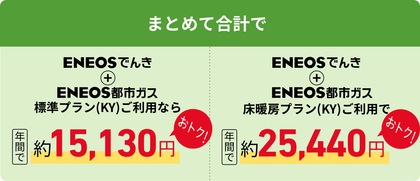 まとめて合計で　ＥＮＥＯＳでんき＋ＥＮＥＯＳ都市ガス標準プラン（KY）ご利用なら年間で約15,130円おトク！　ＥＮＥＯＳでんき＋ＥＮＥＯＳ都市ガス床暖房プラン（KY）なら年間で約25,440円おトク！